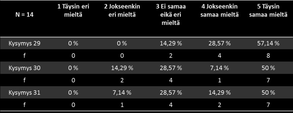 50 Taulukossa 11 on kuvattu sosiaalisen työturvallisuuden ja työnjohdon suhdetta. Kysymys 29 käsitteli sitä, ilmoittaako vastaaja sosiaalisen työturvallisuuden epäkohdasta työnjohdolle.