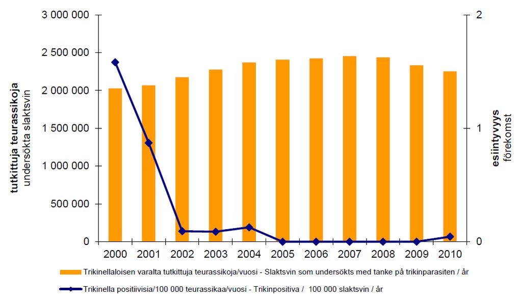 18 Kuvio 2. Trikiiniloisen esiintyvyyden seuranta 2000-luvulla teurassioissa. (Zoonoosikeskus. Trikinellaloisen esiintyvyyden seuranta 2000-luvulla teurassioissa, [viitattu 2.4.2012].