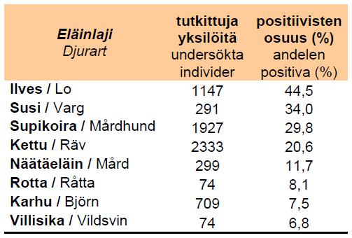 19 Taulukko 2. Luonnonvaraisten eläinten trikiinitutkimukset vuosina 2000 2010. (Zoonoosikeskus. Luonnonvaraisten eläinten Trichinella spp. tutkimukset 2000 2010, [viitattu 3.4.2012].