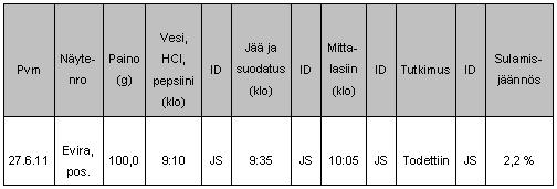 47 Alla olevassa taulukossa (Taulukko 5) on tehdyn trikiinitutkimuksen kirjanpito.