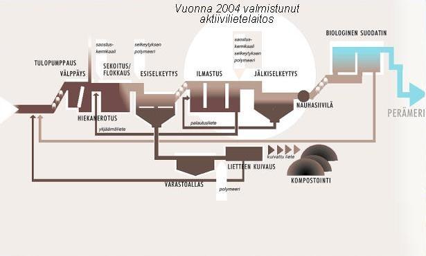 2.1 Jätevedenpuhdistusprosessi Jätevedenpuhdistuksella pyritään ehkäisemään luonnolle ja ihmisille haitallisten aineiden pääsy luontoon.