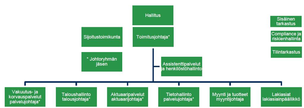 9(39) Kuva 1: Sp-Henkivakuutuksen organisaatio Palkitseminen perustuu henkilökohtaiseen suoriutumiseen sekä yhtiökohtaisten tavoitteiden täyttymiseen.