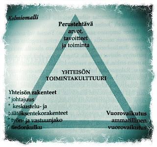 31 KUVIO 3. Yhteisön toimintakulttuurin toimintamalli (Raina 2012, 107) Yhteisöllisyys rakentuu koulussa parhaiten, kun kolmion kaikki kärjet (kts.