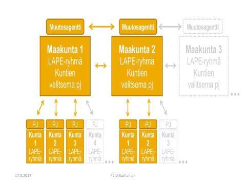 LAPE - työryhmät