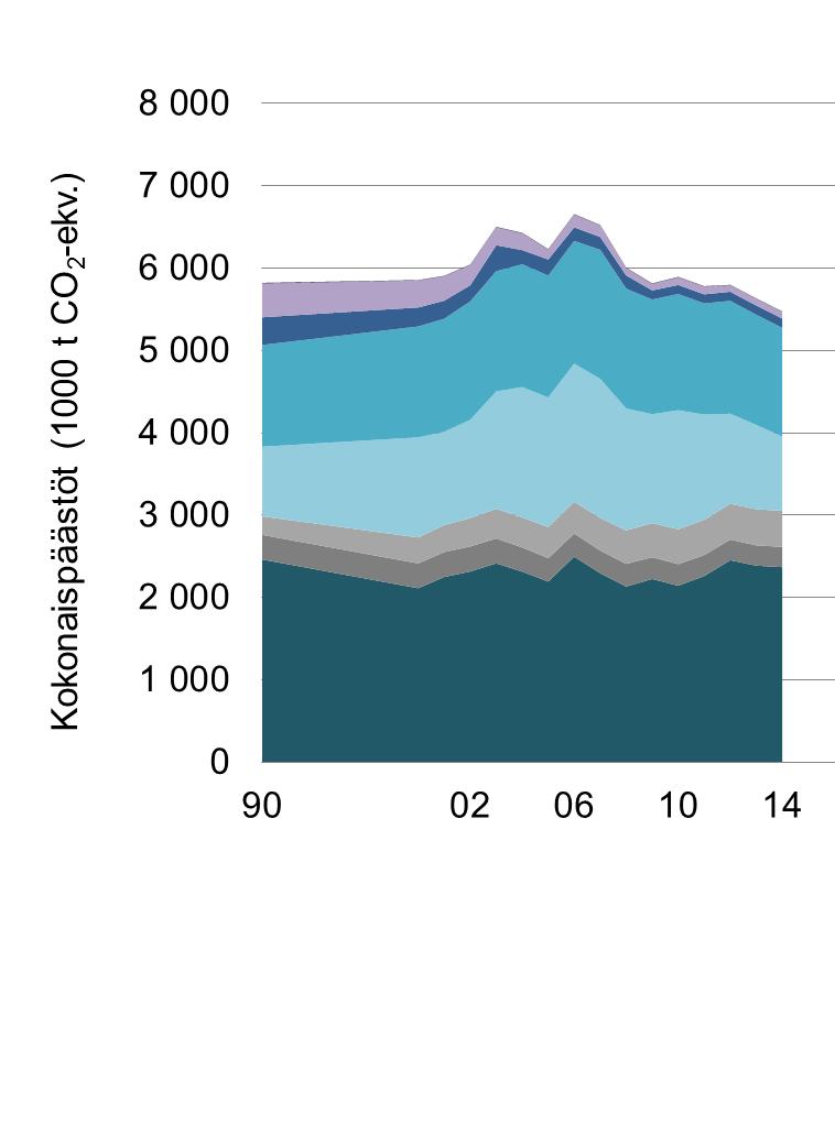 PKS päästöt 5,5 miljoonaa tonnia 2014 Liikenne Kulutussähkö 24 % 16