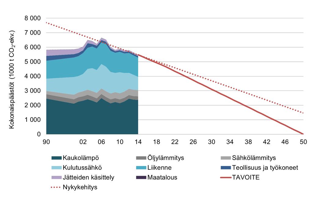 Muutos vuodesta 1990-6 % -20 % vuonna 2020 Nykykehitys