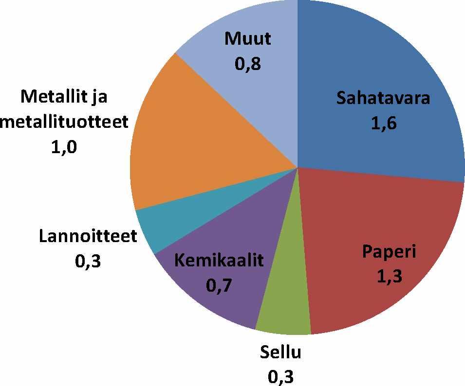 43 4.7 Kappaletavara Tausta Kappaletavaraksi on Liikenneviraston tilastoissa luokiteltu mm. tekstiili-, lasi- ja keramiikkatuotteet sekä muut teollisuustuotteet.