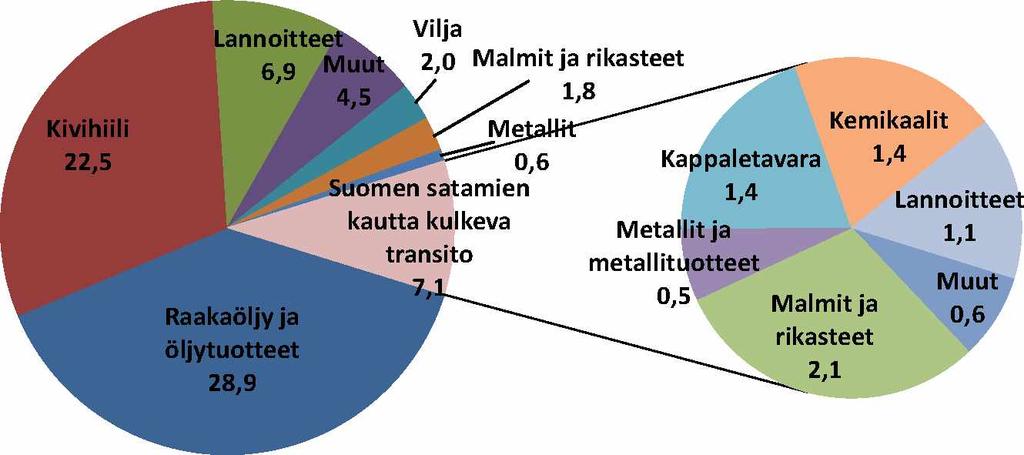 62 Venäjän Itämeren transitoliikenne vuonna 2012 (milj. t) Su men kautta ku keva transitoliikenne vuonna 2012 (milj. t) Kuva 36.