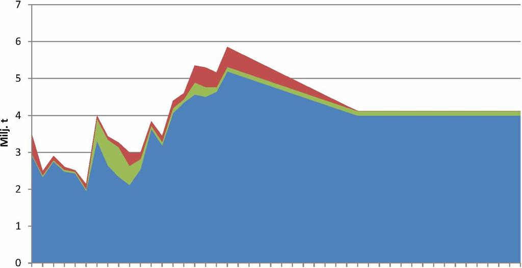 65 Toteutunut (1995-2013) ja ennustettu (2014-2040) transito länteen 1995 2000 2005 2010 2015 2020 2025 2030 2035 2040 Irtotavara Suuryksiköt Muu yksiköity tavara Kuva 37.