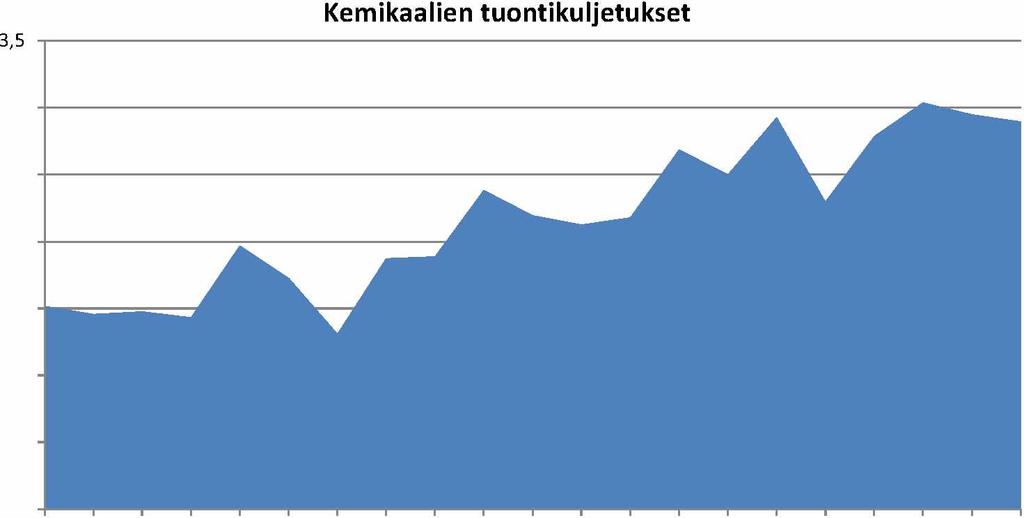 Liite 2 / 3 (10) Kemianteollisuus 1993 1995 1997 1999 2001 2003 2005 2007 2009 2011 2013