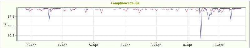 30 Alla oleva Compliance to Sla -arvo on Loupen oletusnäkymästä. Se näyttää keskiarvon kaikista KPI-indikaattoreista. Tarkastelujakson aikana huonoin saavutettu tulos oli 91 %.