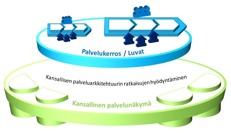 Yhteiset ratkaisut ja kansallinen palveluarkkitehtuuri Palvelukerros yhteiskäyttöisine toiminnallisuuksineen Tukeutuminen