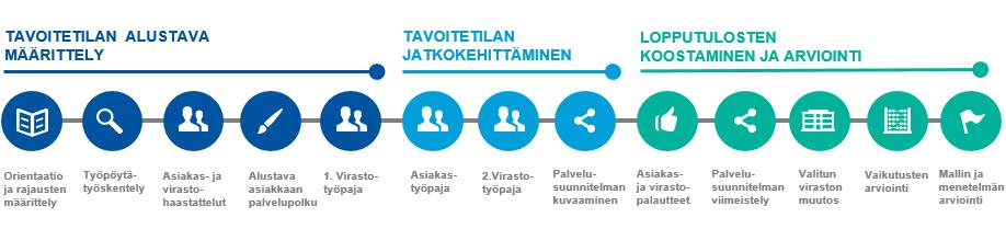 Viranomaisrajat ja hallinnon tasot ylittävä kokonaispalvelu asiakkaiden näkökulmasta Keinona yhteinen asiakaslähtöisen kehittämisen malli Koestus tapahtumajärjestäjien ja ison teollisuuslaitoksen