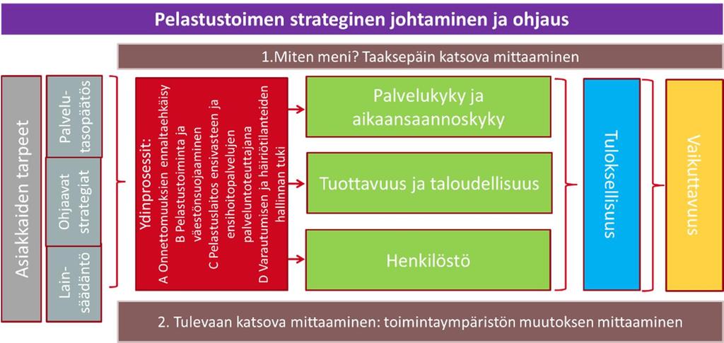 lähtökohtina ovat mittarikartan mukaisesti lakiin perustuvat pelastustoimen tehtävä- ja vastuualueet, palvelutasopäätöksissä määritelty paikallisia tarpeita ja onnettomuusuhkia vastaava palvelutaso