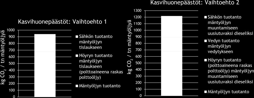 Kasvihuonekaasupäästöjen vertailu Mäntyöljytonnin kasvihuonekaasupäästöjen (CO 2 ) jakauma mäntyöljyjakeiden tuotanto biokemikaaleiksi (Vaihtoehto 1).