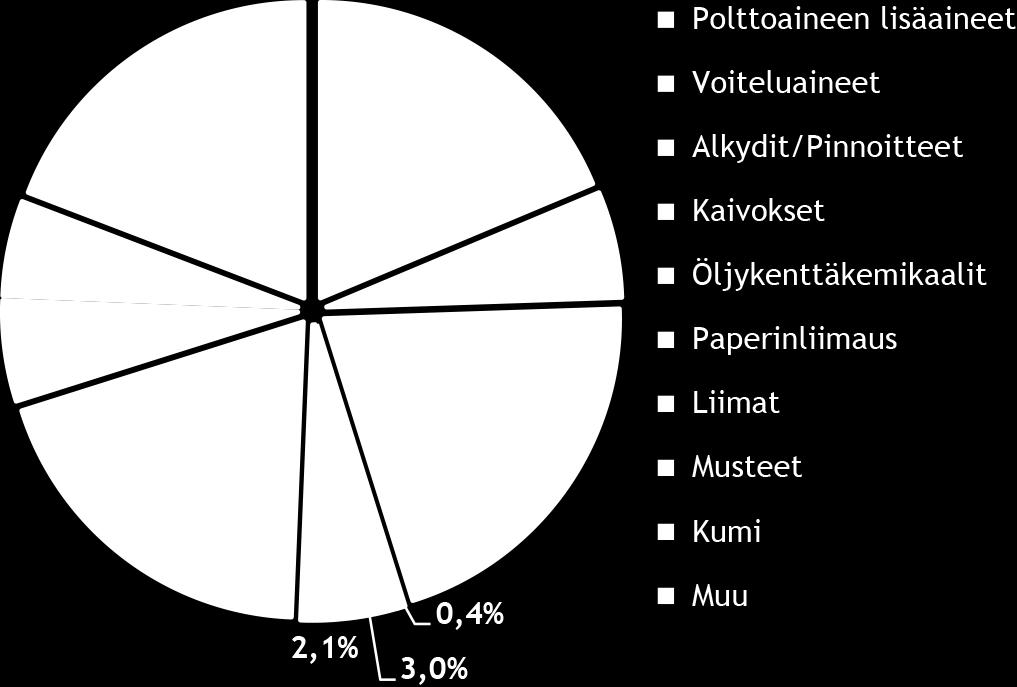 Öljykenttäkemikaalit 3,0 175 CASE 1: Tuotesovellus Bio-based chemicals EU-alueelle saatavan mäntyöljyn määrä Työpaikat EUalueella Polttoaineen lisäaineet 18,7 82 Voiteluaineet 5,8 341