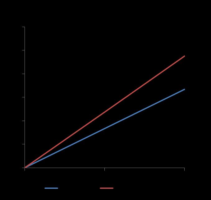 0,14 Toiminnanohjaus Tiedonkäsittelyn nopeus Vaativat muistitehtävät 0,12 0,14 0,10 0,12 0,08 0,10 0,06 0,04 0,02 0,00 Baseline 12 months 24 months Control Intervention 83% enemmän paranemista 0,08