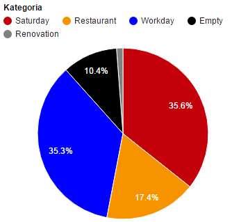 Jyväskylän keskustan liiketilat ja elinvoimaluvut 2017 Elinvoimaluku = Kuumat yritykset tyhjät liiketilat / kaupungin asukasluku (x 1000) SaFe % = Kuumat yritykset / kaikki