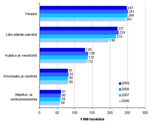Kuvio 3. Kaupan ja palvelujen henkilöstön määrä 2006-2009 1.4.