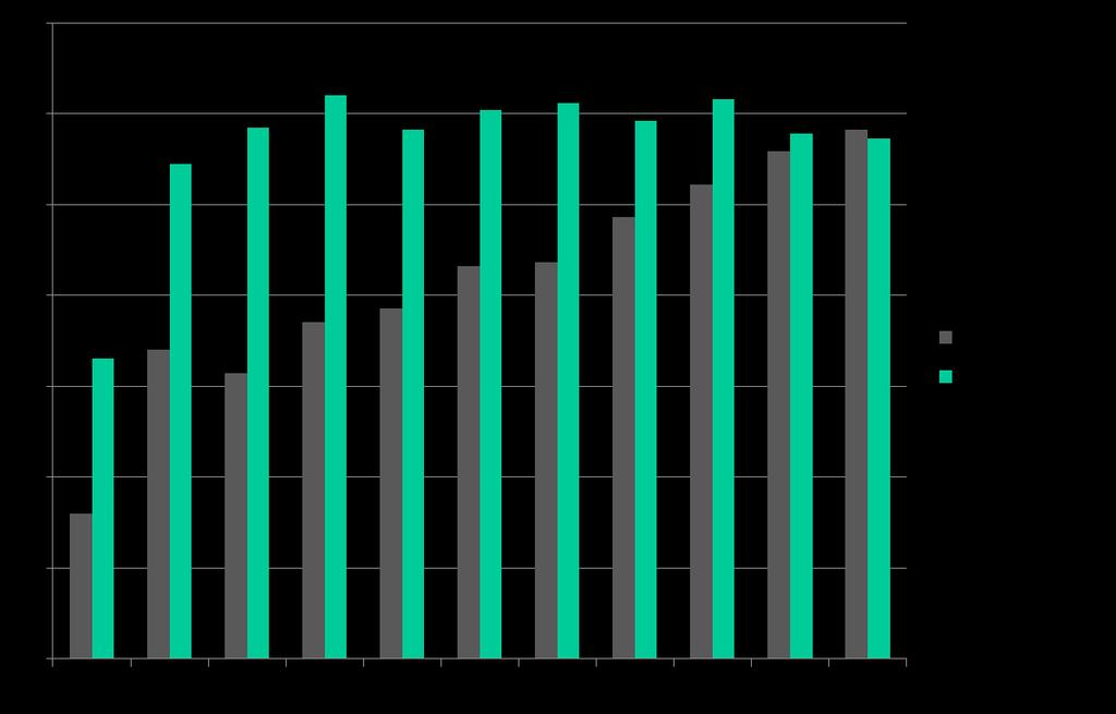 3.1 Konttoritoimihenkilöiden keskiansiot Kuva 5: Naisten keskiansio, prosenttia miesten keskiansiosta, konttori, suorittava ja esimiestaso, 1981 - syyskuu 2016.