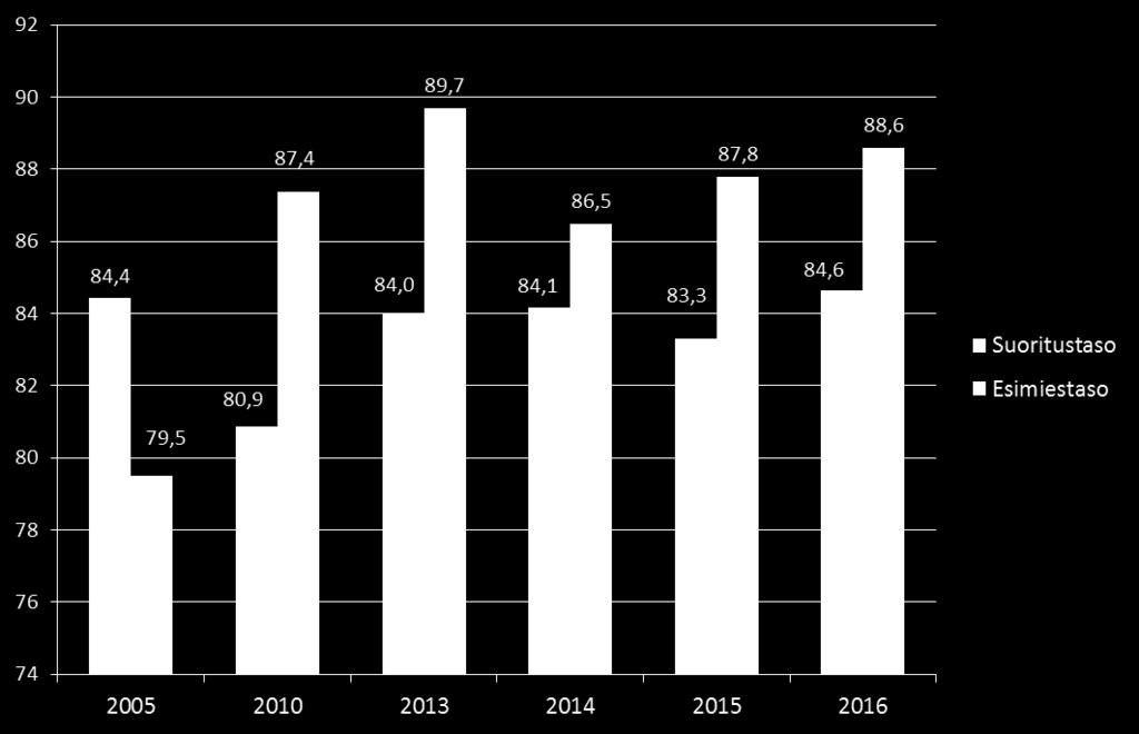 4.1 Kenttämiesten keskiansiot Kuva 8: Naisten keskiansio, prosenttia miesten keskiansiosta, kenttä, kokonaispalkka, 2005 - syyskuu 2016.