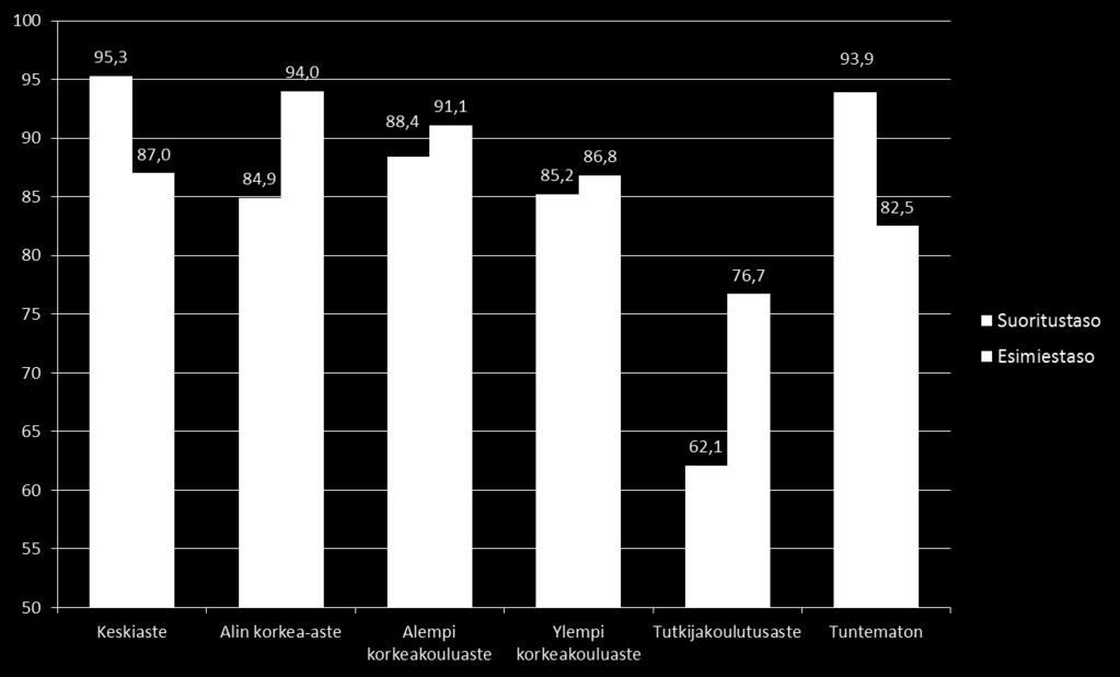 7. KESKIANSIOT KOULUTUSJAKAUMAN MUKAAN 7.1 Konttoritoimihenkilöt Suorittavan tason konttoritoimihenkilöiden yleisin koulutustausta on naisilla keskiaste ja miehillä alempi korkeakouluaste.