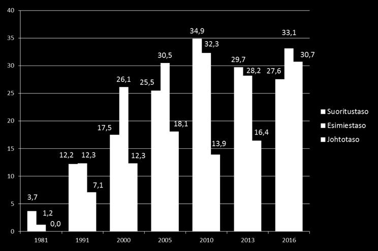 Kuva 3: Naisten osuus eri tehtävätasoilla (kenttä), 1981 - syyskuu 2016.