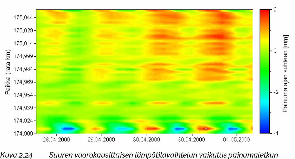 Punainen indikoi painumaa ja sininen nousua. Painumaletku ja ratapenger kulkevat kuvassa alhaalta ylös ja aika kulkee vasemmalta oikealle.