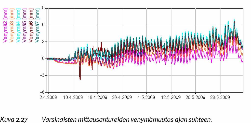 Pienemmät pituuden muutokset aiheutuivat lähinnä kuidun taitekertoimen vaihteluista lämpötilan suhteen.