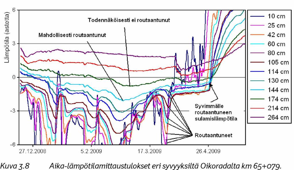 54 Lämpötilan muutosnopeus muuttuu selvästi, kun vesi jäätyy tai sulaa. Syvimmän selvästi routaantuneessa kerroksessa sijainneen anturin sulamislämpötilaa käytettiin routarajan määritelmänä.