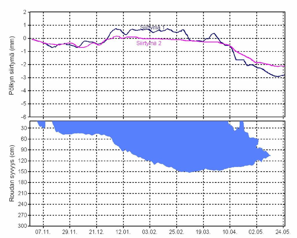 56 Kuva 3.11 Routanousu ja roudan syvyys Limingassa km 732+527.