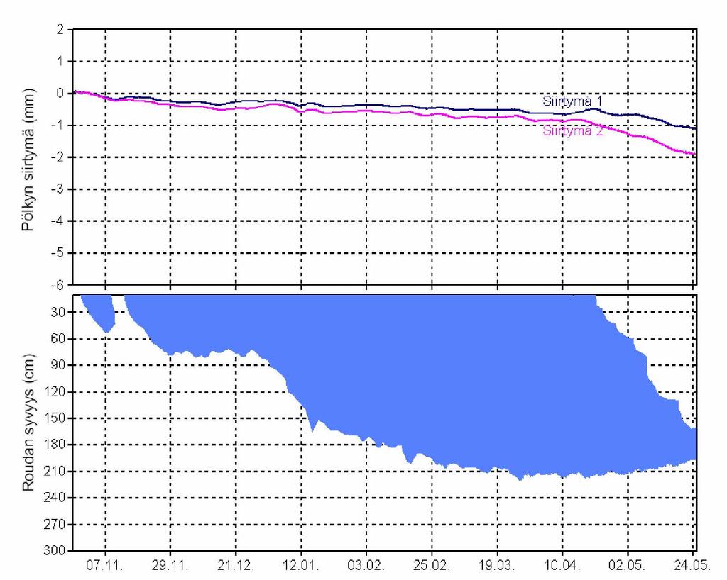 57 07. 11. 29. 11. 21. 12. 12. 01. 03. 02. 25. 02. 19. 03. 10. 04. 02. 05. 24. 05. Kuva 3.13 Routanousu ja roudan syvyys Torniossa km 909+600. Kuva 3.14 Roudan syvyys Oikoradalla Mäntsälässä km 65+079.