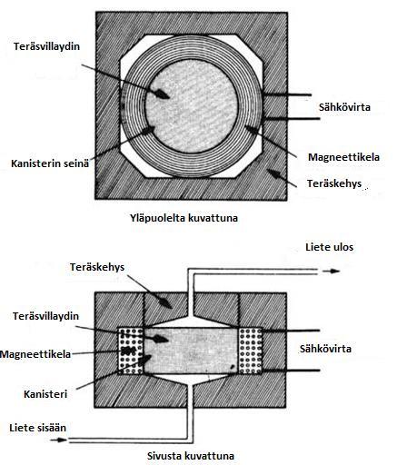 15 jonka arvo voi olla jopa 14 T/mm. Näin saavutetaan paljon suuria kenttägradientteja sekundaaristen napojen pieniin väleihin.