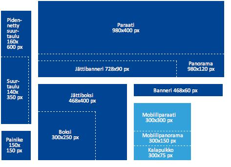 Taulukko 1. IAB:n suosittelemat mainosmuodot (IAB Finland 2013e.