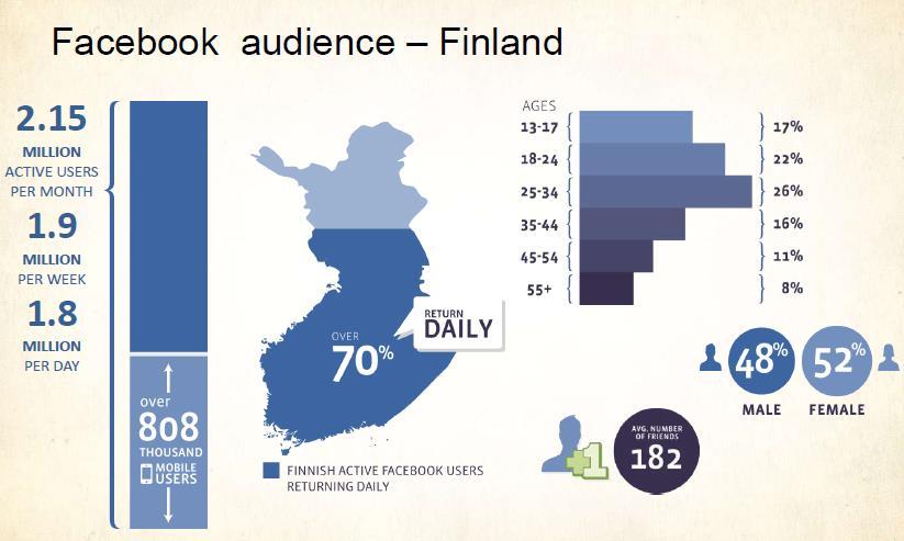 Kuvio 13. Facebookin statistiikkaa (Dagmar 2012.) Facebookissa on yli 200 suomalaista brandisivua.