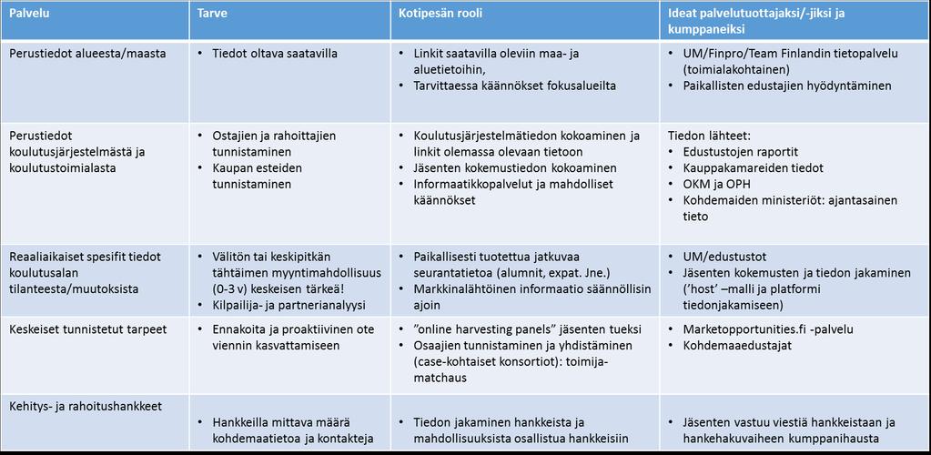 Aloitusvaiheen ensitoimet: Olemassa olevien tiedonlähteiden kokoaminen ja viestintä Fokusalueiden tiedon saatavuus 5.