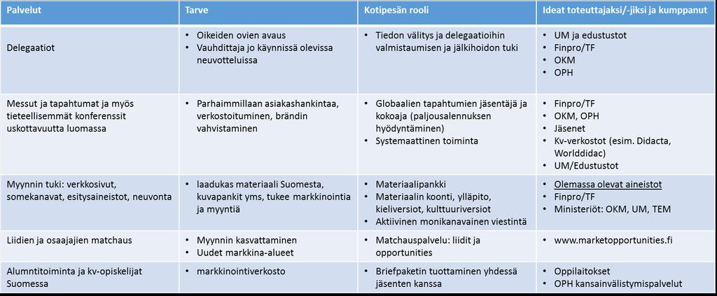 Aloitusvaiheen ensitoimet: Olemassa olevien aineistojen kokoaminen ja materiaalipankin luominen Liidien ja osaajien matchaus Delegaatio ja tapahtumakalenteri 5.