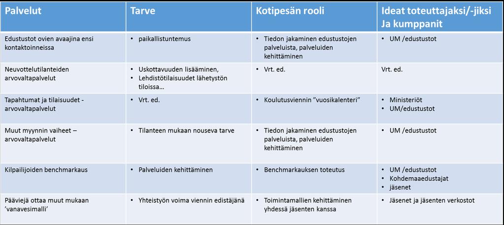 Aloitusvaiheen ensitoimet: Tiedon jakaminen edustustojen palveluista Koulutusviennin kalenterin kokoaminen (fokusmaat) vanavesimallin kehittäminen yhdessä jäsenten kanssa 6 Kotipesävaihtoehdot