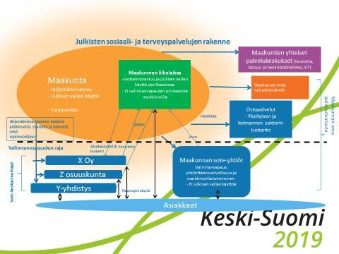 Sote-palvelujen rakenne (Keski-Suomen SOTE-valmistelu) Ongelmana on myös nähty se, että asiakasta haudotaan liikaa; samat ihmiset pyörittävät asioita ilman, että asiakkaan tilanne menee eteenpäin.