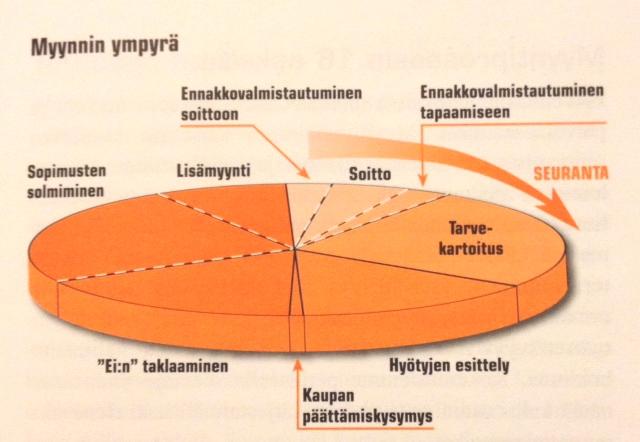 12 4 Business to business -myynnin eri vaiheet Myynti on jatkuva prosessi. Tämän prosessin eri vaiheiden lopullisena tavoitteena on kaupan päättäminen sekä pitkän asiakassuhteen luominen.