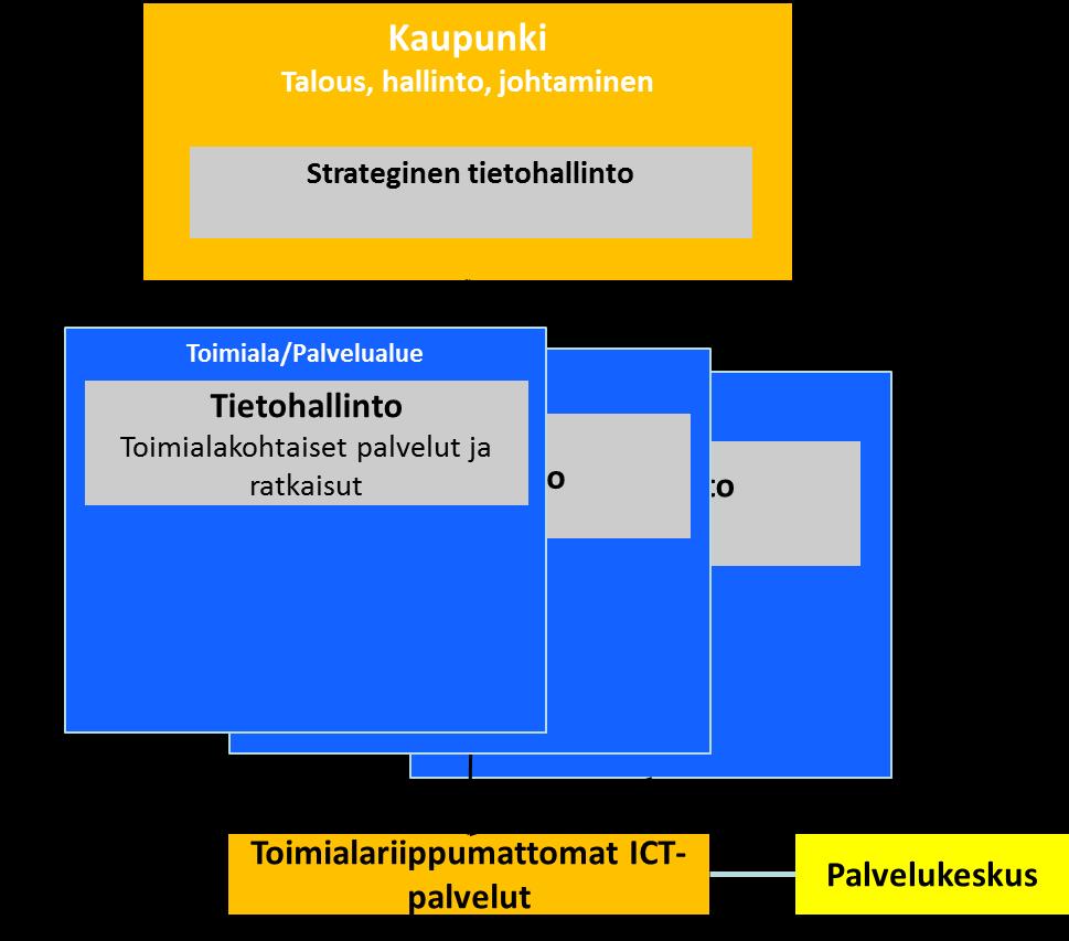 Tämä malli palvelee edelleen hallintokuntakohtaista kehittämistä ja nykyisten palvelujen jatkuvuuden varmistamista ja on siltä osin edelleen käyttökelpoinen.