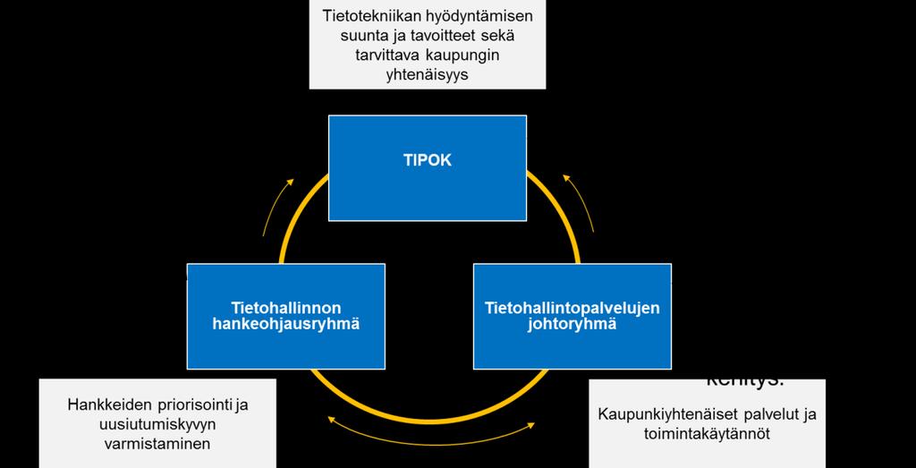 Kuva 9. Tietotekniikkaohjelman toimeenpanon ohjaus Tietotekniikkaohjelman toimeenpanon onnistumisessa on virastopäälliköillä keskeinen rooli.