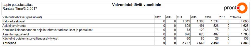 pääluokittain seuraavasti 9 % 1 % 1 % 7 % 2 % 80 % 80 % Yleiset