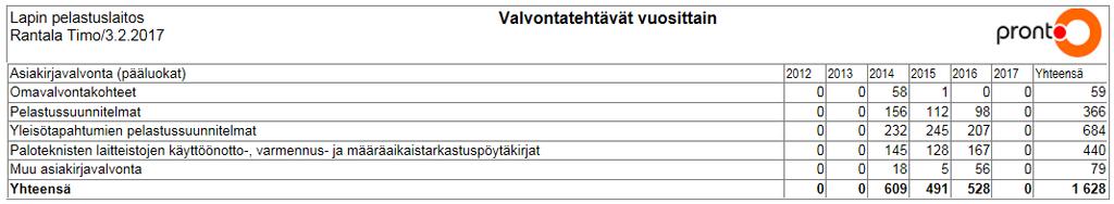 21 Lähde Pronto/ 3.2.2017 Timo Rantala Omavalvontaohjeistus on asuinrakennuksiin, rivitaloihin kerrostaloihin. Vapaa-ajan rakennuksien omavalvontaohjeistus valmistui vuoden lopussa.