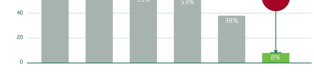 Alle 10% alkoholiriippuvaisista potilaista saa hoitoa sairauteensa Psykiatristen häiriöiden hoito Ei hoidossa Skitsofrenia Bipolaarihäiriö Depressio