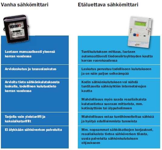 älykkääseen mittaukseen liittyvää viestintää. 4.