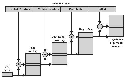 4 [Stal 05] [Tane01] 15 16 Linux: muistinhallinta 32-bittisissä arkkitehtuureissa 3 GB:n virtuaaliavaruus prosesseille 1 GB ytimelle (mm.