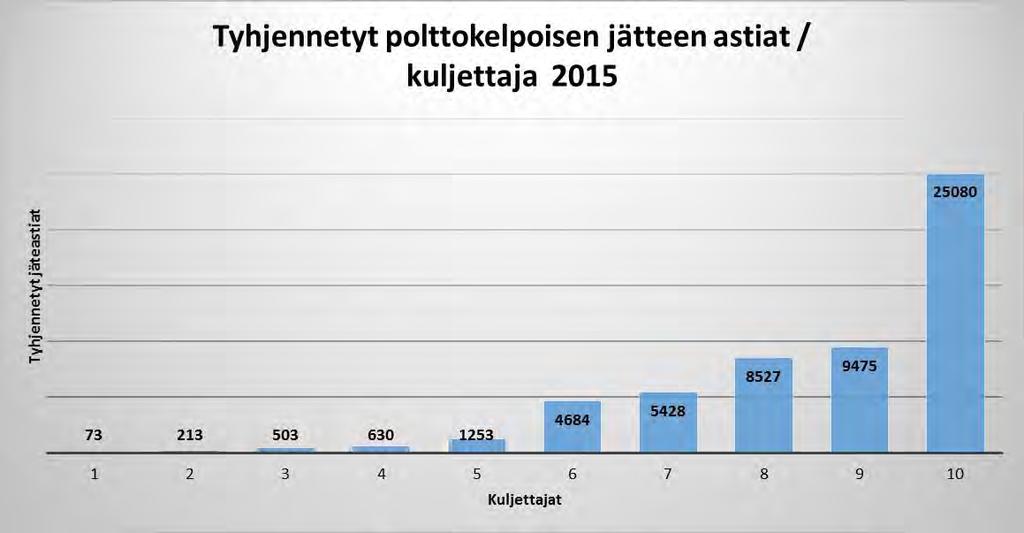 29 VATT:n selvityksen mukaan kunnan keskitetysti kilpailutettuun kuljetusjärjestelmään siirtyminen on Suomessa johtanut keskimäärin 0,39 yrityksen poistumiseen kuntaa kohden asuinkiinteistöjen