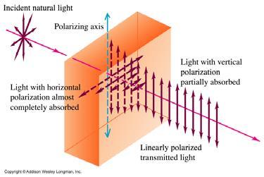 Polarisaatio Lineaarinen polarisaatio Polaroid-levy selektiivinen absorptio: Päästää läpi 80% polarisaatioakselin