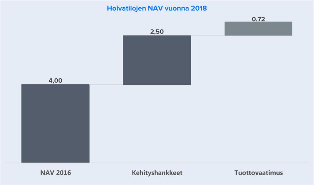 Arvonmääritys 4/4 Suositus ja tavoitehinta Inderesin näkemyksen mukaan Suomen Hoivatilojen osakkeen hinnoittelu 25 % yli vuoden 2018 ennustamaamme nettovarallisuuden (NAV:in) eli 8,1 euroon on tällä